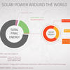 Solar power around the world